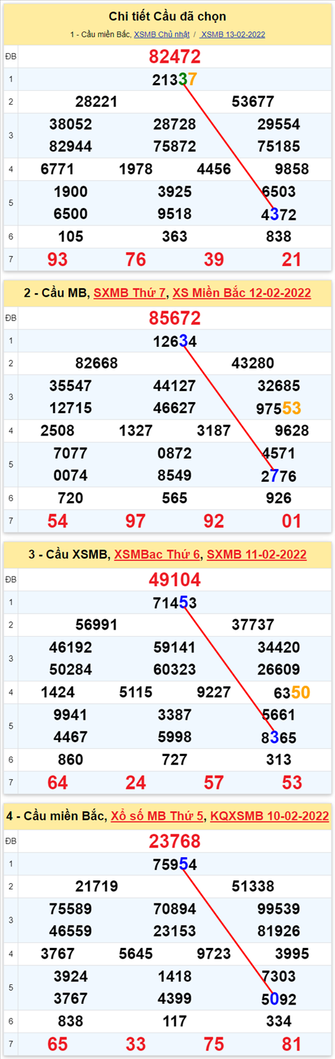 Lo kep XSMB 14022022 - Phan tich lo kep Mien Bac ngay 1402 Thu 2 hinh anh 3