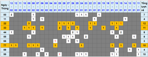 Lo kep XSMB 14022022 - Phan tich lo kep Mien Bac ngay 1402 Thu 2 hinh anh