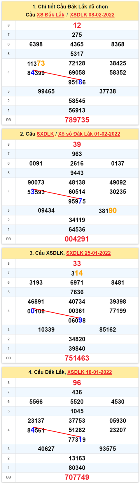 Thong ke XSMT 15022022 Thu 3 - Phan tich XSMT hom nay hinh anh