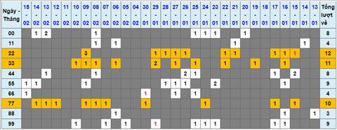 Lo kep XSMB 16022022 - Phan tich lo kep Mien Bac ngay 1602 Thu 4 hinh anh