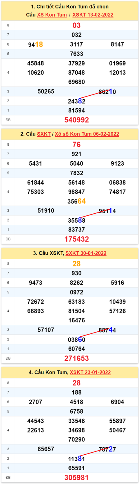 Thong ke XSMT 20022022 - Phan tich Xo so Mien Trung 20-02 Chu nhat hinh anh 2