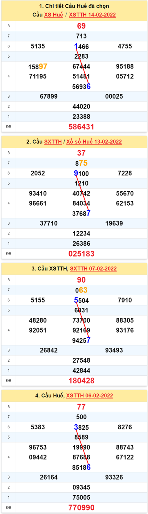 Thong ke XSMT 20022022 - Phan tich Xo so Mien Trung 20-02 Chu nhat hinh anh 3