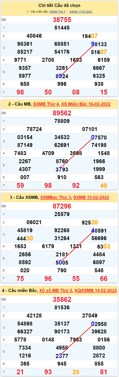 Lo kep XSMB 18022022 - Phan tich lo kep Mien Bac ngay 1802 Thu 6 hinh anh 3