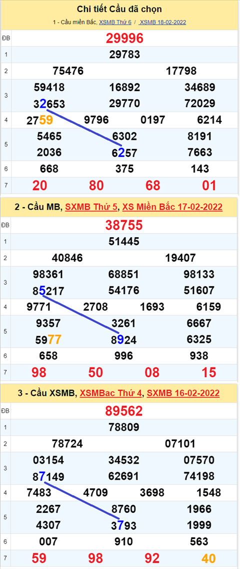 Lo kep XSMB 19022022 - Thong ke lo kep Xo so Mien Bac 19-02 Thu 7 hinh anh