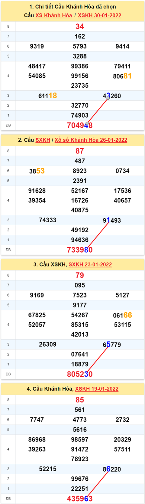 Thong ke XSMT 02022022 - Phan tich Xo so Mien Trung 02-02 Thu 4 hinh anh