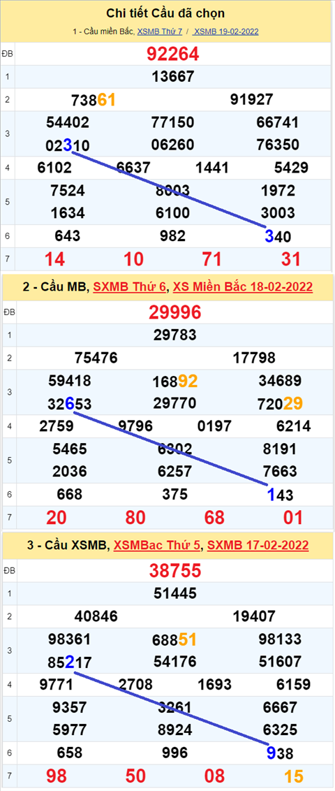 Lo kep XSMB 20022022 - Phan tich thong ke Lo to kep XSMB 20-02 Chu Nhat hinh anh