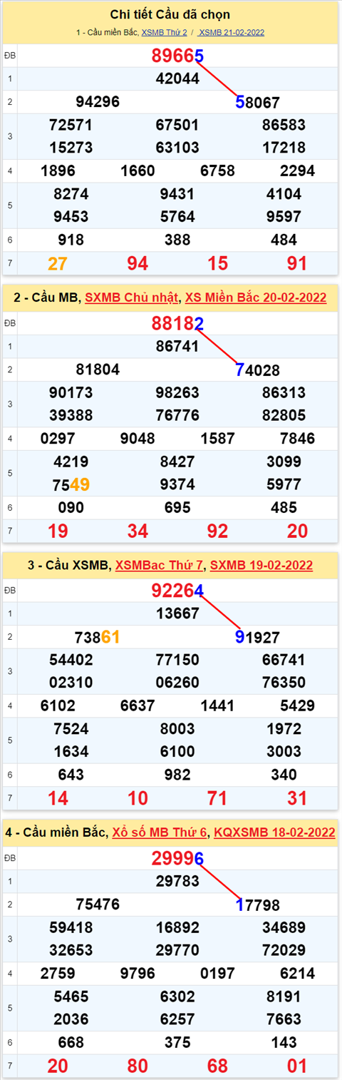 Lo kep XSMB 22022022 - Phan tich lo kep Mien Bac ngay 2202 Thu 3 hinh anh 3