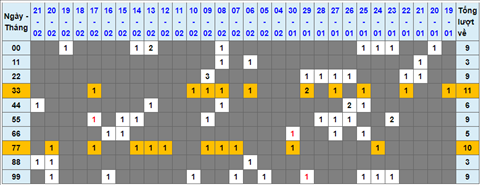 Lo kep XSMB 22022022 - Phan tich lo kep Mien Bac ngay 2202 Thu 3 hinh anh