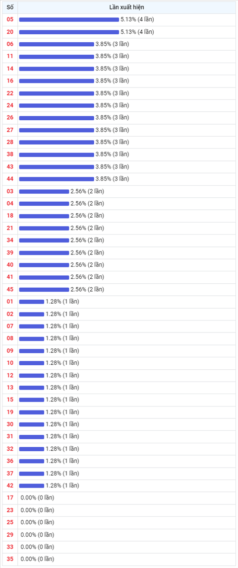 Thong ke Vietlott 23022022 - Phan tich Xo so Mega 645 23-02 Thu 4 hinh anh 2