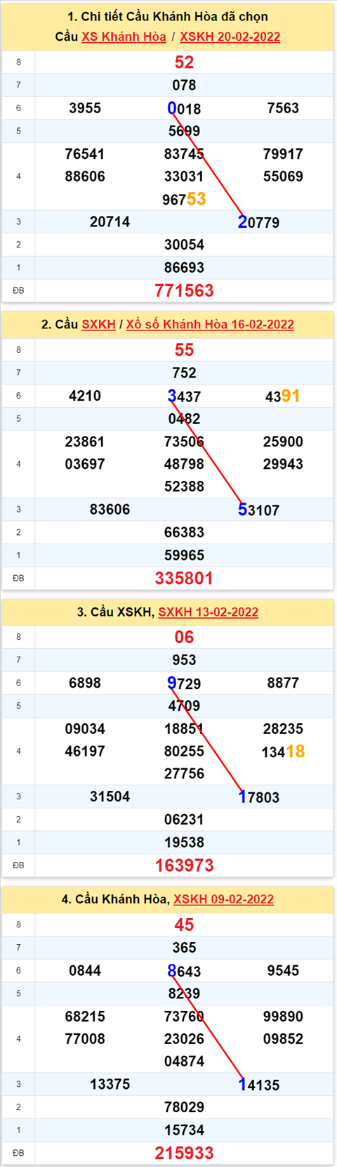 Thong ke XSMT 23022022 - Phan tich Xo so Mien Trung 23-02 Thu 4 hinh anh
