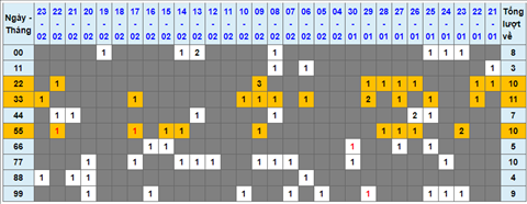 Lo kep XSMB 24022022 - Phan tich lo kep Mien Bac ngay 2402 Thu 5 hinh anh