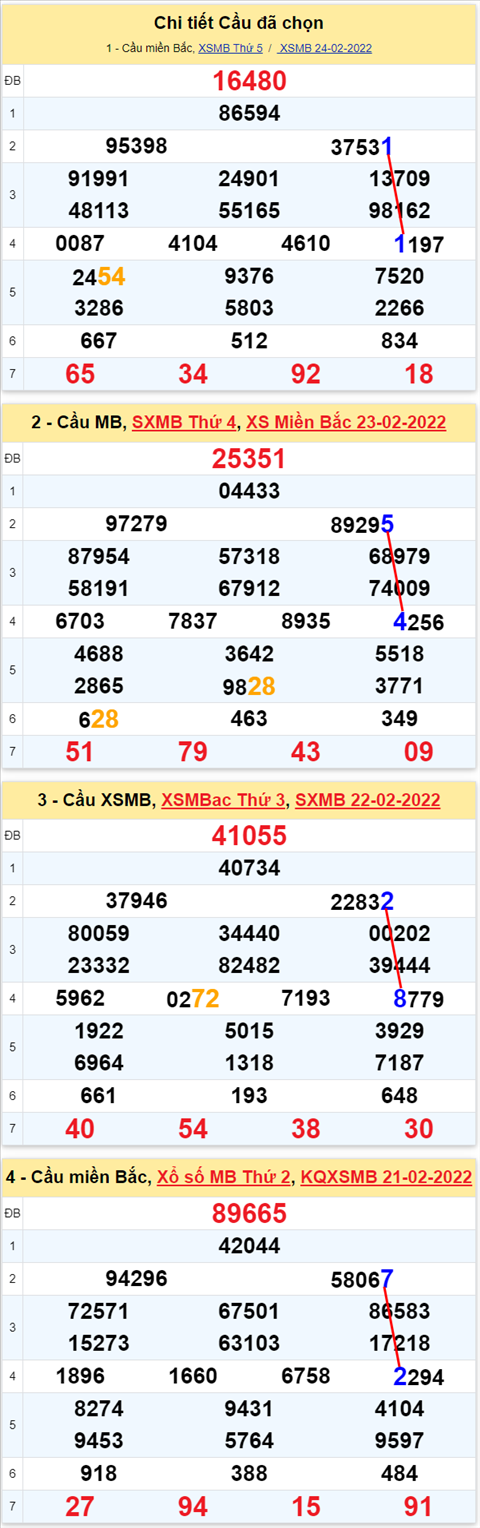 Lô kép XSMB 25022022 - Phân tích lô kép Miền Bắc ngày 2502 Thứ 6 hình ảnh 2 Lo kep XSMB 25022022 - Phan tich lo kep Mien Bac ngay 2502 Thu 6 hinh anh 2
