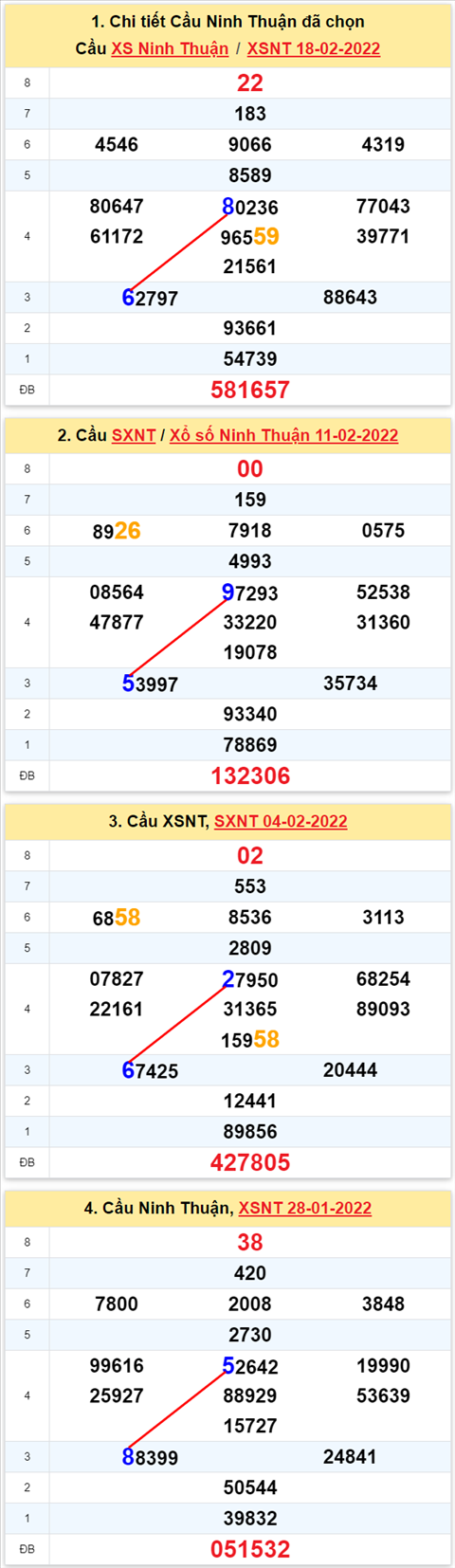 Thong ke XSMT 25022022 - Phan tich Xo so Mien Trung 25-02 Thu 6 hinh anh 2