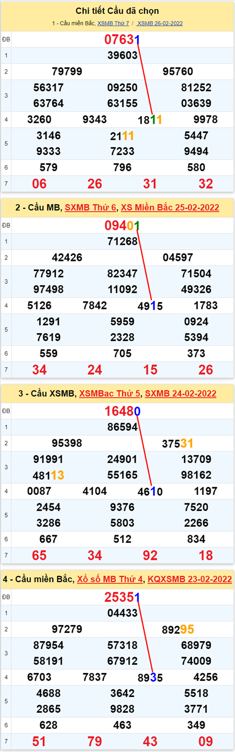 Lo kep XSMB 27022022 - Phan tich lo kep Mien Bac ngay 2702 Chu nhat hinh anh 2