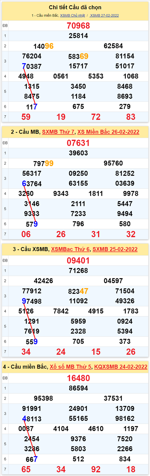 Lo kep XSMB 28022022 - Phan tich lo kep Mien Bac ngay 2802 Thu 2 hinh anh 3