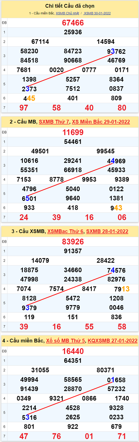 Lo kep XSMB 04022022 - Phan tich lo kep Mien Bac ngay 0402 Thu 6 hinh anh 2