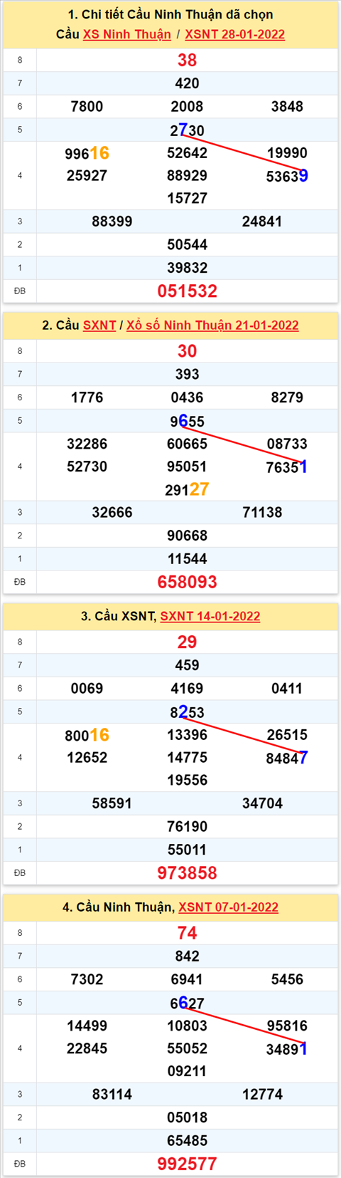 Thong ke XSMT 04022022 - Phan tich Xo so Mien Trung 04-02 Thu 6 hinh anh 2