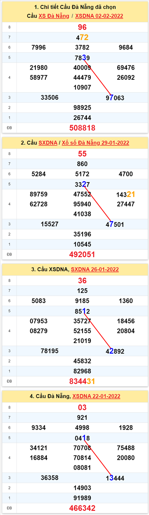 Thong ke XSMT 05022022 - Phan tich Xo so Mien Trung 05-02 Thu 7 hinh anh 2
