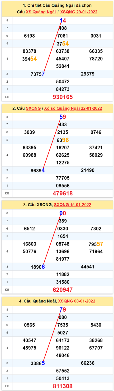 Thong ke XSMT 05022022 - Phan tich Xo so Mien Trung 05-02 Thu 7 hinh anh