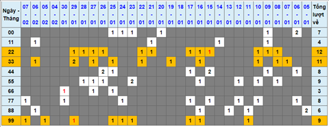 Lo kep XSMB 08022022 - Phan tich lo kep Mien Bac ngay 0802 Thu 3 hinh anh