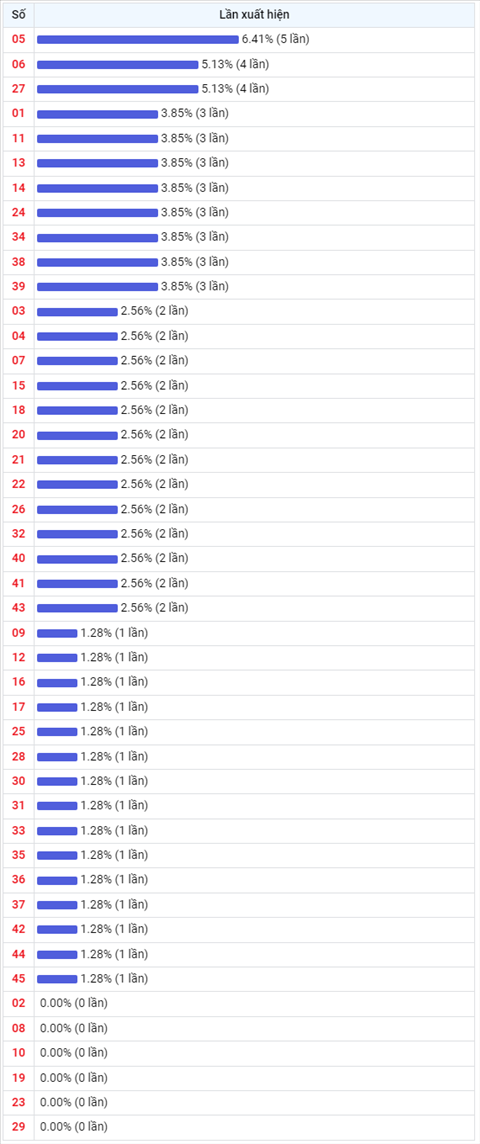 Thong ke Vietlott 09022022 - Phan tich Xo so Mega 645 09-02 Thu 4 hinh anh 2