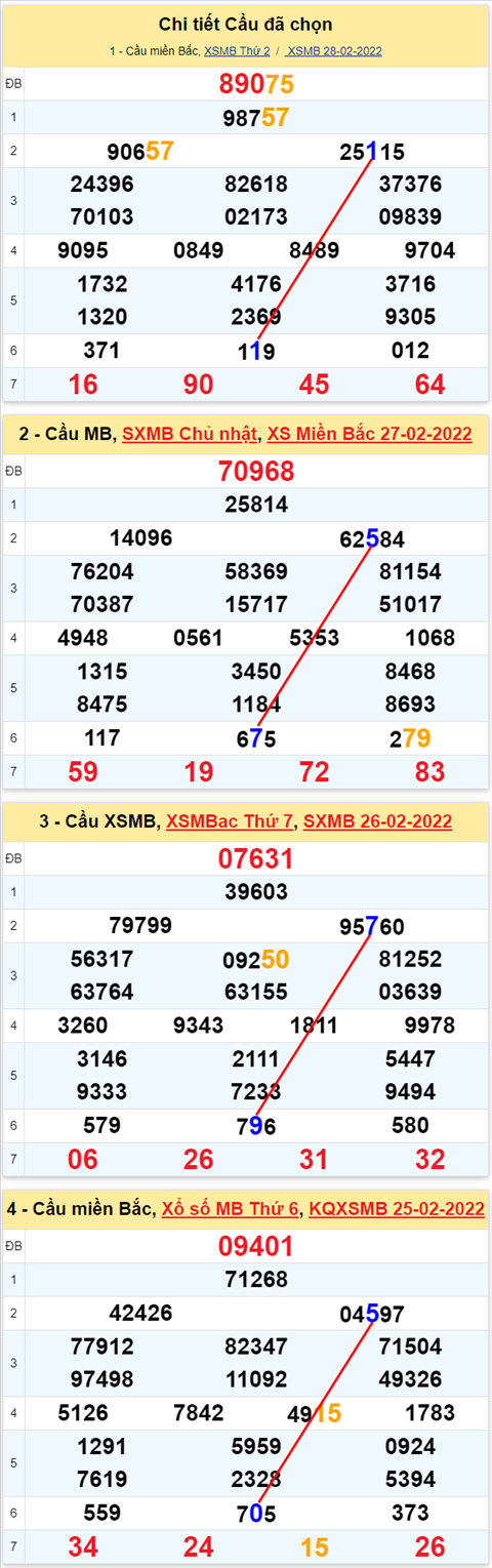 Lo kep XSMB 01032022 - Phan tich lo kep Mien Bac ngay 0103 Thu 3 hinh anh 3