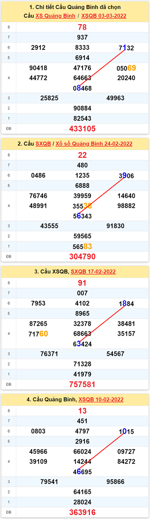 Thong ke XSMT 10032022 - Phan tich Xo so Mien Trung 10-03 Thu 5 hinh anh 2