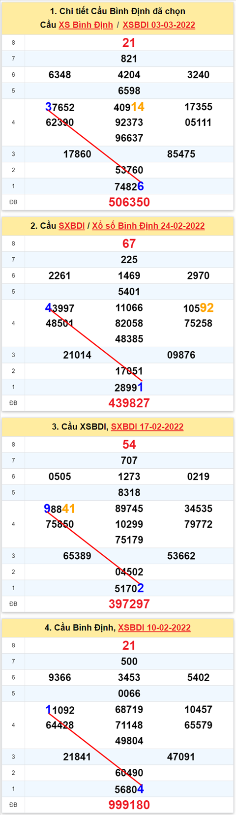 Thong ke XSMT 10032022 - Phan tich Xo so Mien Trung 10-03 Thu 5 hinh anh