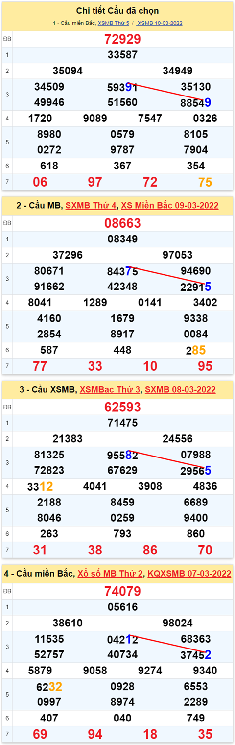 Lo kep XSMB 11032022 - Phan tich lo kep Mien Bac ngay 1103 Thu 6 hinh anh 3