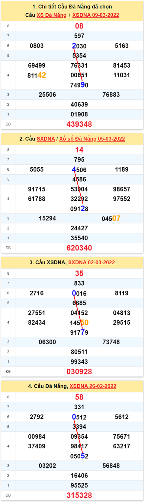 Thong ke XSMT 12032022 - Phan tich Xo so Mien Trung 12-03 Thu 7 hinh anh 2