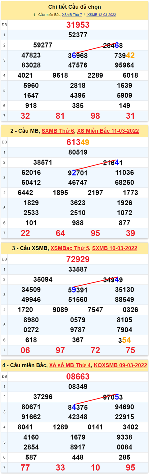 Lô kép XSMB 13032022 - Phân tích lô kép Miền Bắc ngày 1303 Chủ nhật hình ảnh 3 Lo kep XSMB 13032022 - Phan tich lo kep Mien Bac ngay 1303 Chu nhat hinh anh 3