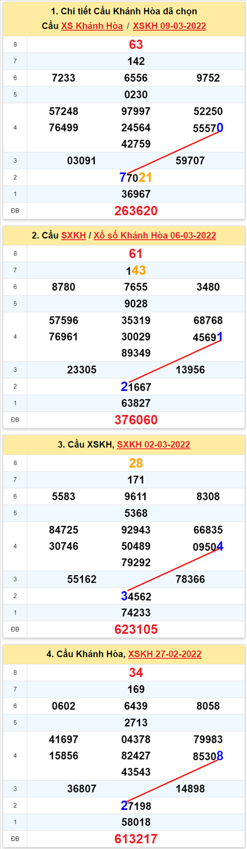 Thong ke XSMT 13032022 - Phan tich Xo so Mien Trung 13-03 Chu nhat hinh anh