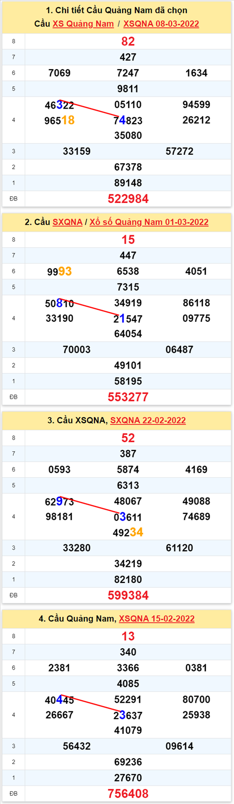 Thong ke XSMT 15032022 - Phan tich xo so Mien Trung 15-03-2022 Thu 3 hinh anh 2