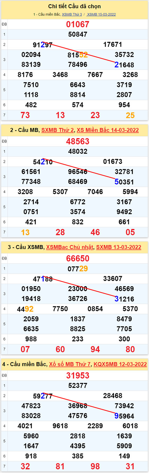 Lô kép XSMB 16032022 - Phân tích lô kép Miền Bắc ngày 1603 Thứ 4 hình ảnh 2 Lo kep XSMB 16032022 - Phan tich lo kep Mien Bac ngay 1603 Thu 4 hinh anh 2