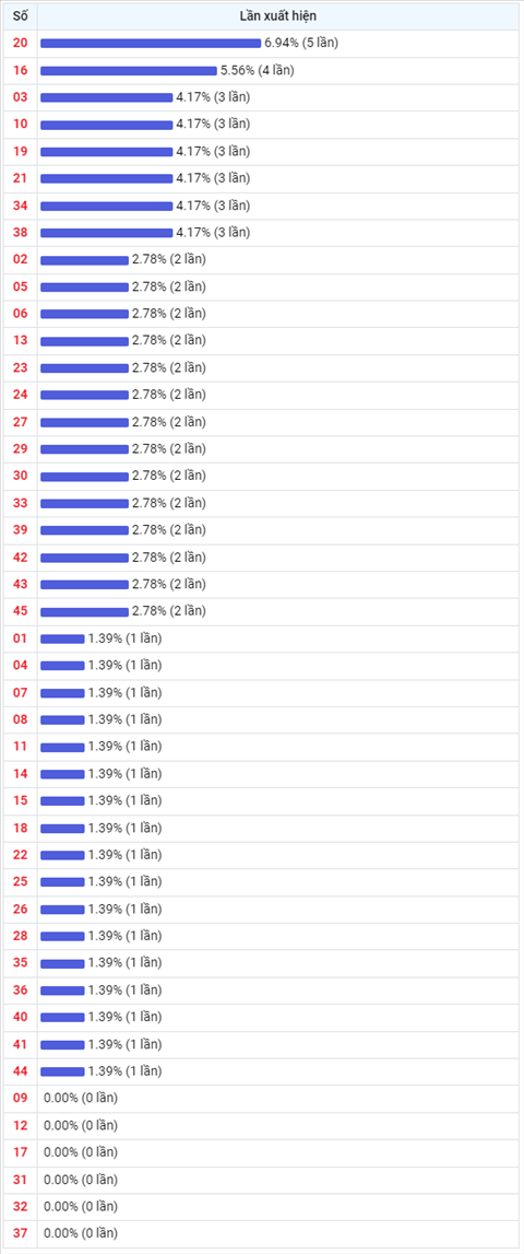 Thong ke Vietlott 16032022 - Phan tich Xo so Mega 645 16-03 Thu 4 hinh anh 2