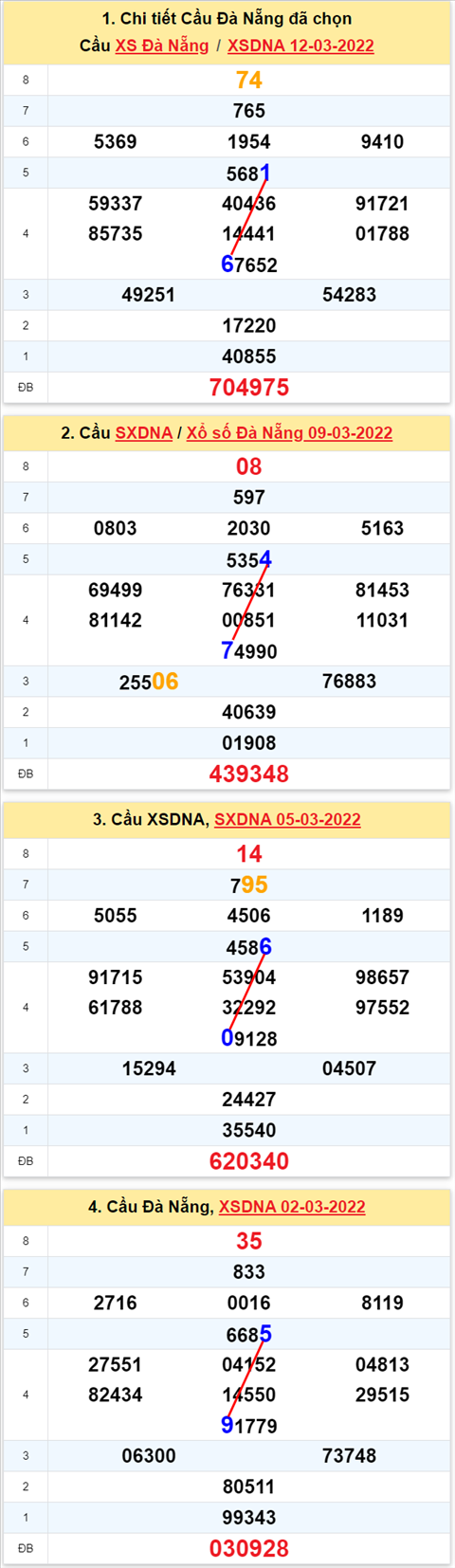 Thong ke XSMT 16032022 - Phan tich Xo so Mien Trung 16-03 Thu 4 hinh anh 2
