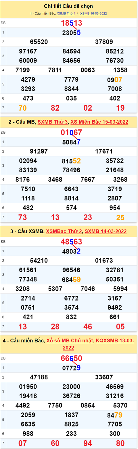 Lo kep XSMB 17032022 - Phan tich lo kep Mien Bac ngay 1703 Thu 5 hinh anh 3
