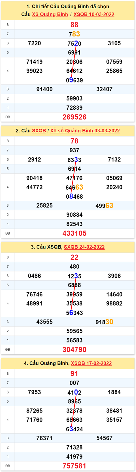 Thong ke XSMT 17032022 - Phan tich Xo so Mien Trung 17-03 Thu 5 hinh anh 2