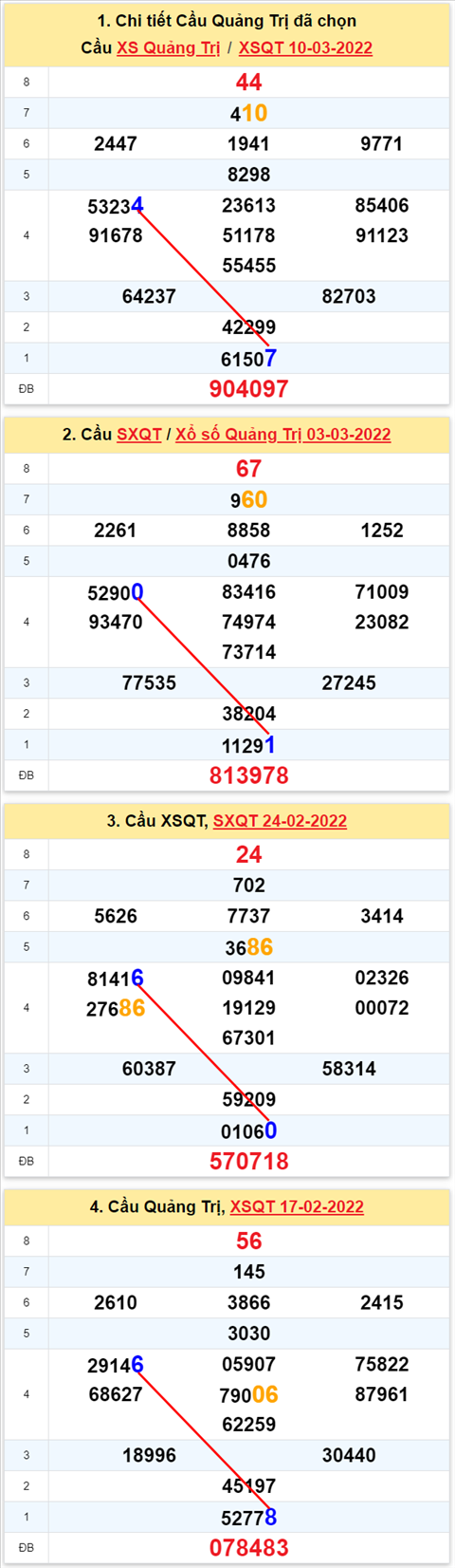 Thong ke XSMT 17032022 - Phan tich Xo so Mien Trung 17-03 Thu 5 hinh anh 3