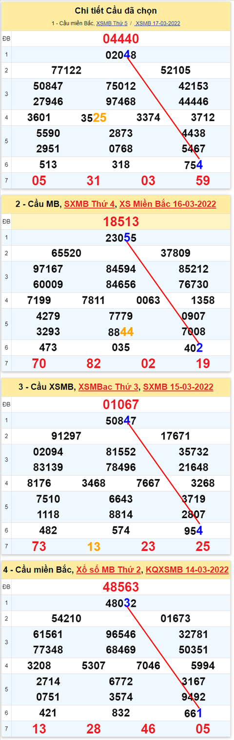 Lo kep XSMB 18032022 - Phan tich lo kep Mien Bac ngay 1803 Thu 6 hinh anh 3