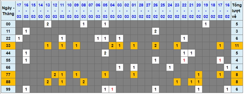 Lo kep XSMB 18032022 - Phan tich lo kep Mien Bac ngay 1803 Thu 6 hinh anh