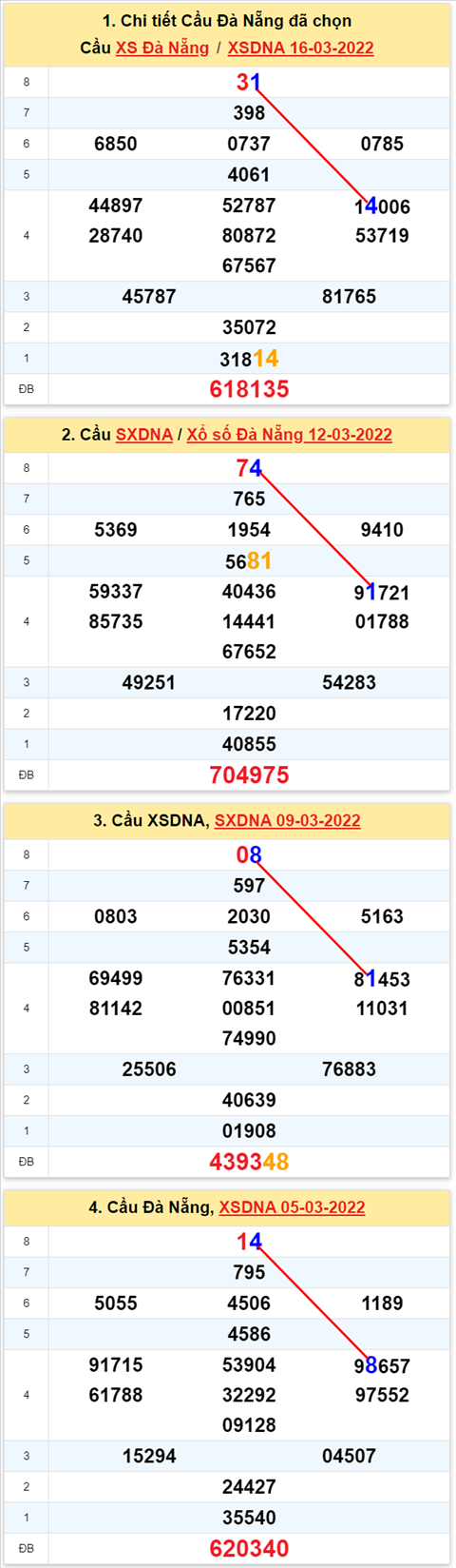 Thong ke XSMT 19032022 - Phan tich Xo so Mien Trung 19-03 Thu 7 hinh anh 3