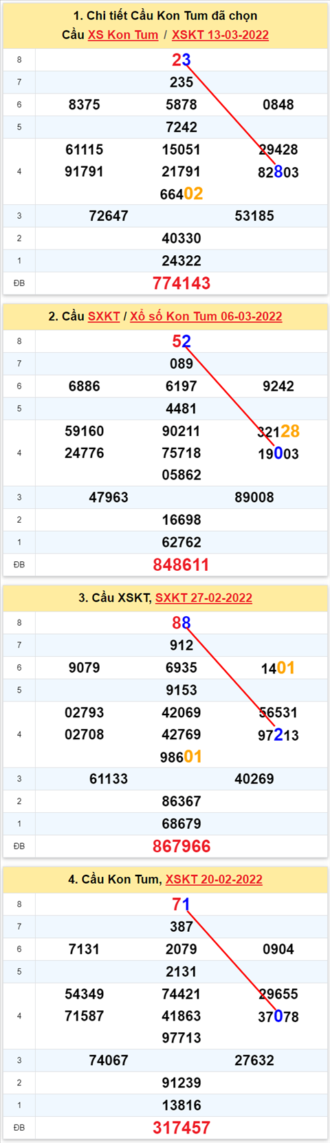 Thong ke XSMT 20032022 - Phan tich Xo so Mien Trung 20-03 Chu nhat hinh anh 2
