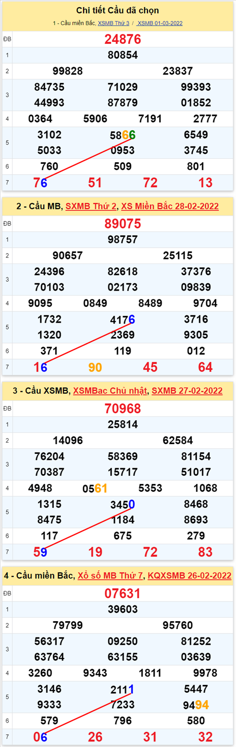 Lo kep XSMB 02032022 - Phan tich lo kep Mien Bac ngay 0203 Thu 4 hinh anh 3