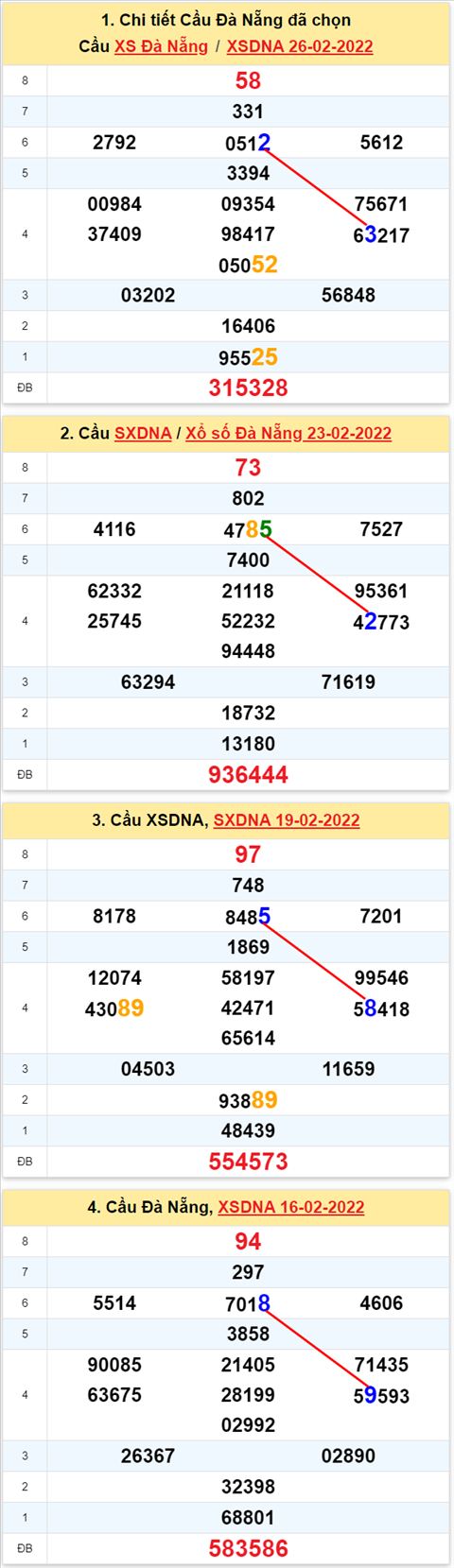 Thong ke XSMT 02032022 - Phan tich Xo so Mien Trung 02-03 Thu 4 hinh anh 2