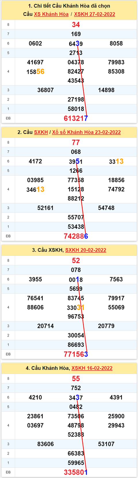 Thong ke XSMT 02032022 - Phan tich Xo so Mien Trung 02-03 Thu 4 hinh anh