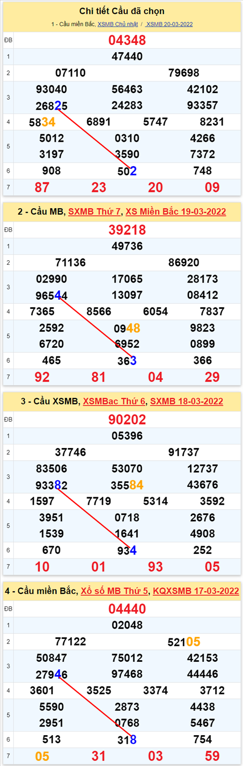 Lo kep XSMB 21032022 - Phan tich lo kep Mien Bac ngay 2103 Thu 2 hinh anh 2