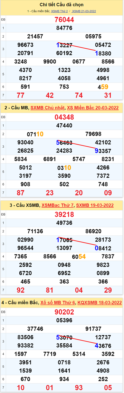 Lo kep XSMB 22032022 - Phan tich lo kep Mien Bac ngay 2203 Thu 3 hinh anh 2