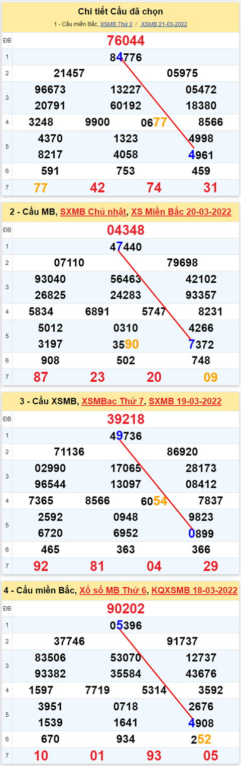 Lo kep XSMB 22032022 - Phan tich lo kep Mien Bac ngay 2203 Thu 3 hinh anh 3