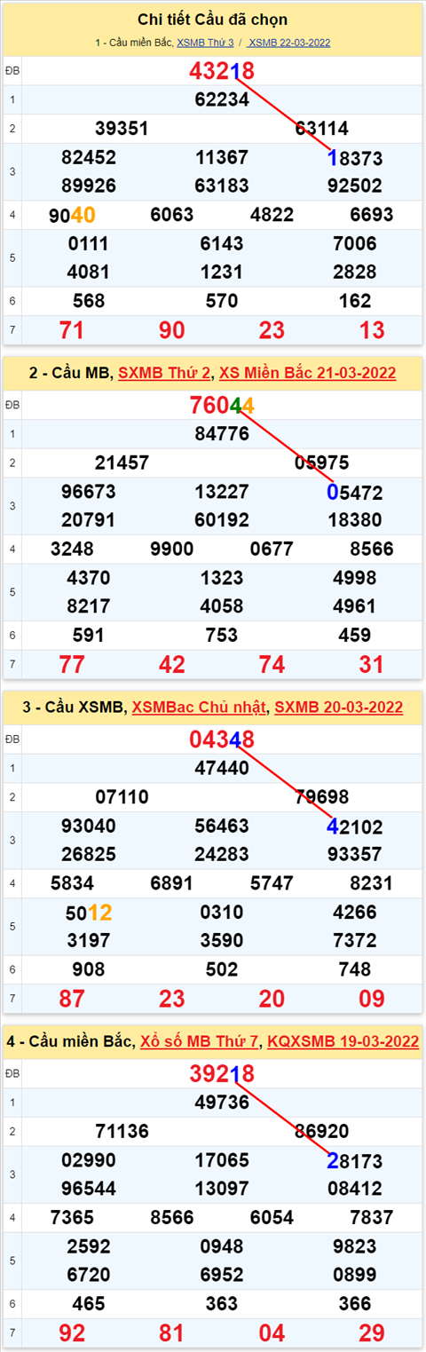 Lo kep XSMB 23032022 - Phan tich lo kep Mien Bac ngay 2303 Thu 4 hinh anh 2
